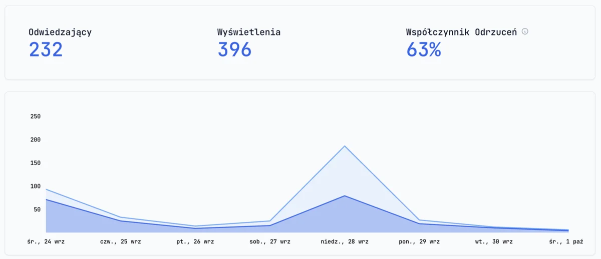 GDPRMetrics - Panel główny analityki