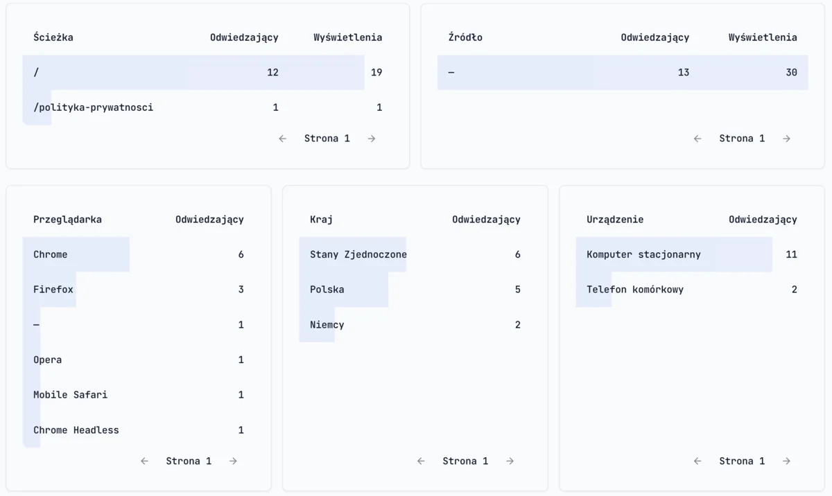 GDPRMetrics - Panel raportów RODO